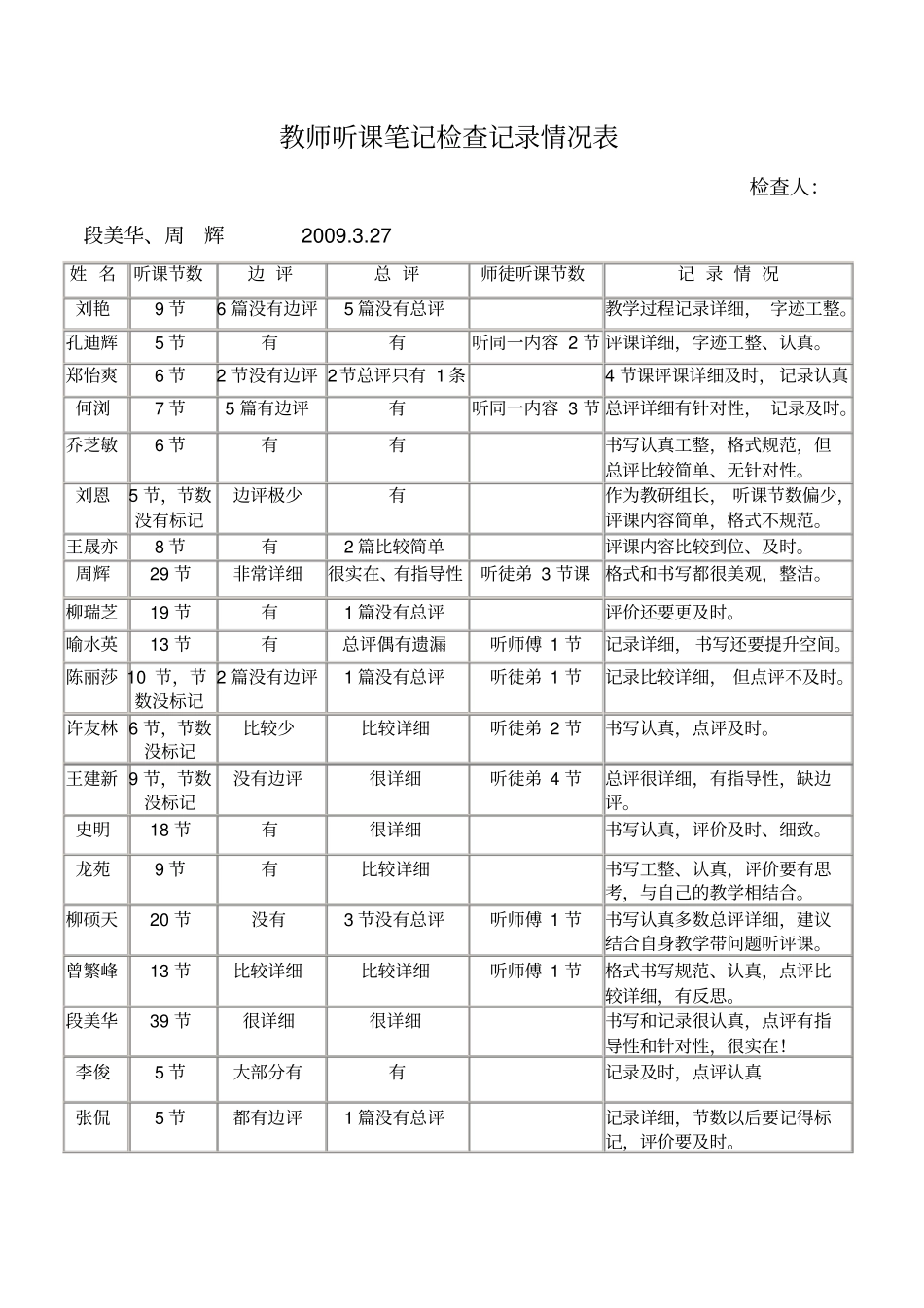 教师听课笔记检查记录情况表_第2页
