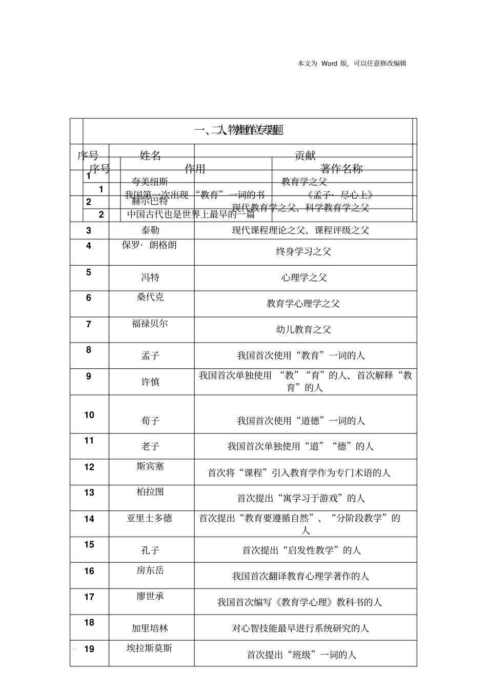教师招聘,特岗复习—教育学心理学知识点总结_第1页