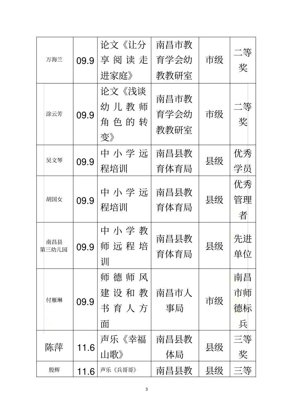 教师获奖情况一览表_第3页