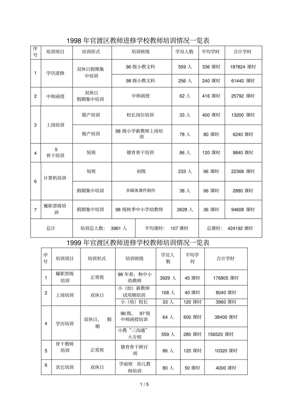 教师进修学校教师培训情况一览表_第1页