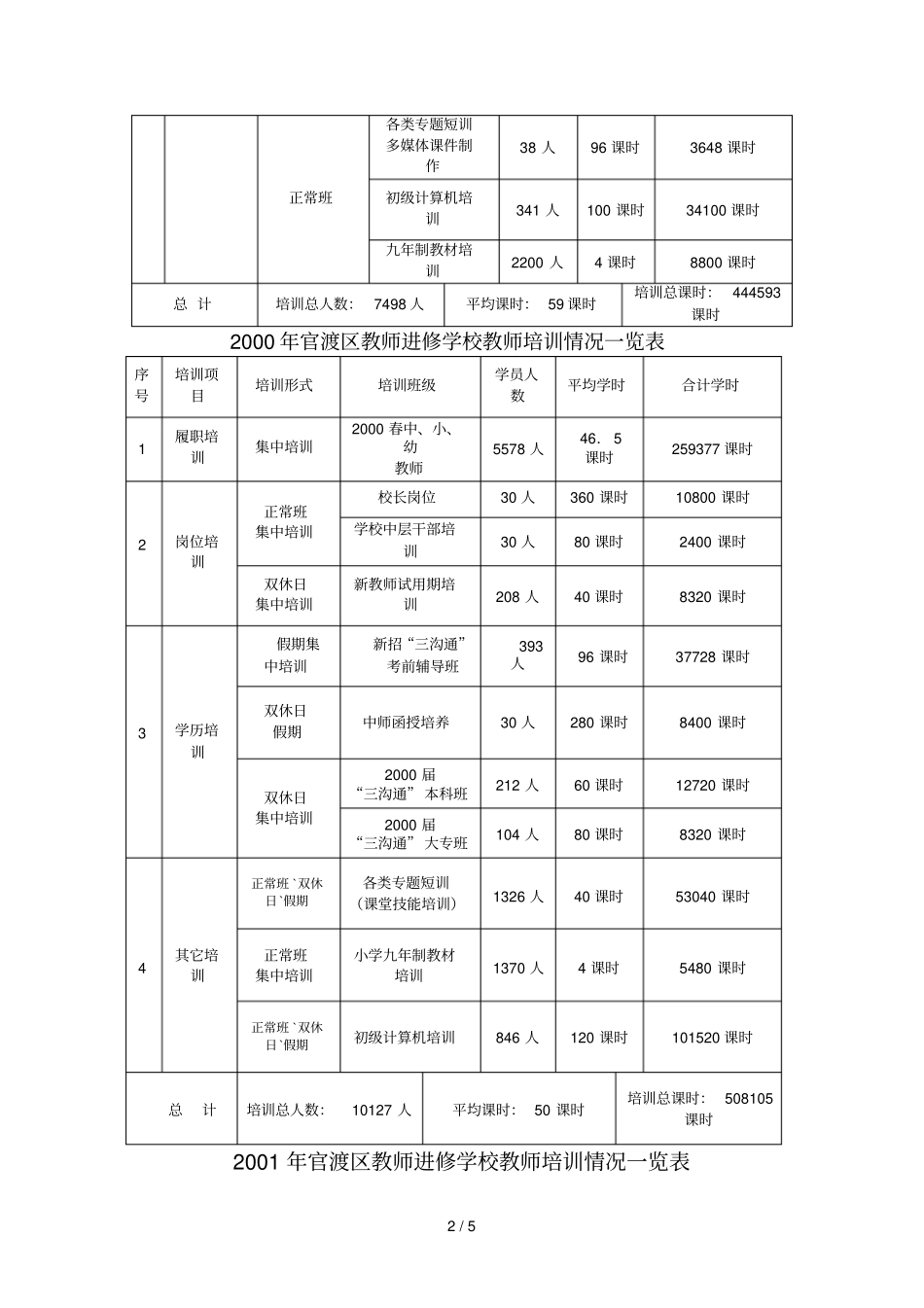 教师进修学校教师培训情况一览表_第2页