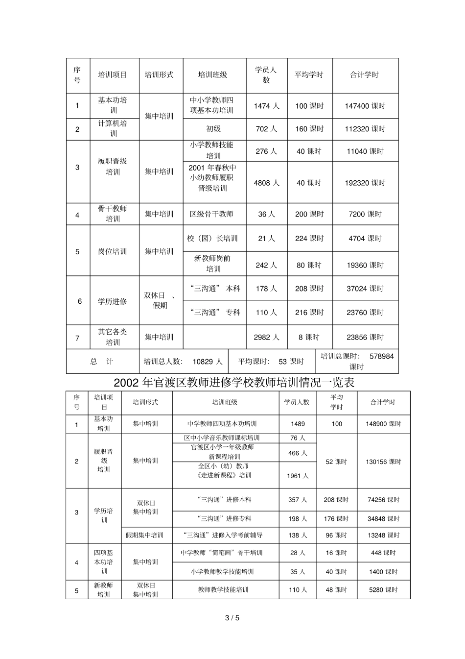 教师进修学校教师培训情况一览表_第3页