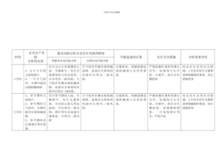 安全生产月度分析表.