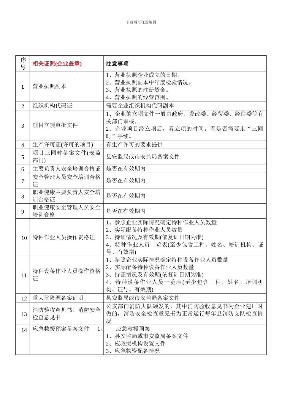 安全生产标准化需要企业提供资料目录_第1页