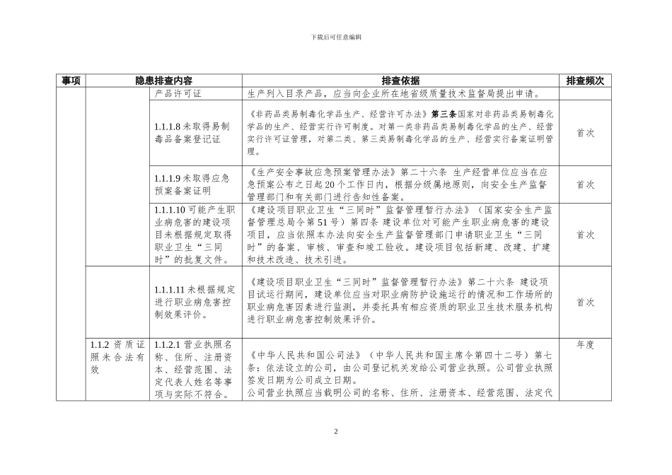 安全生产隐患排查标准清单_第2页
