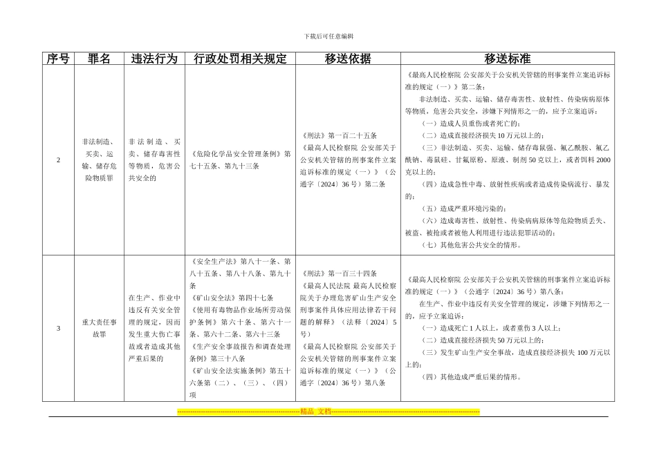 安全监管部门移送涉嫌犯罪案件类型及标准_第2页