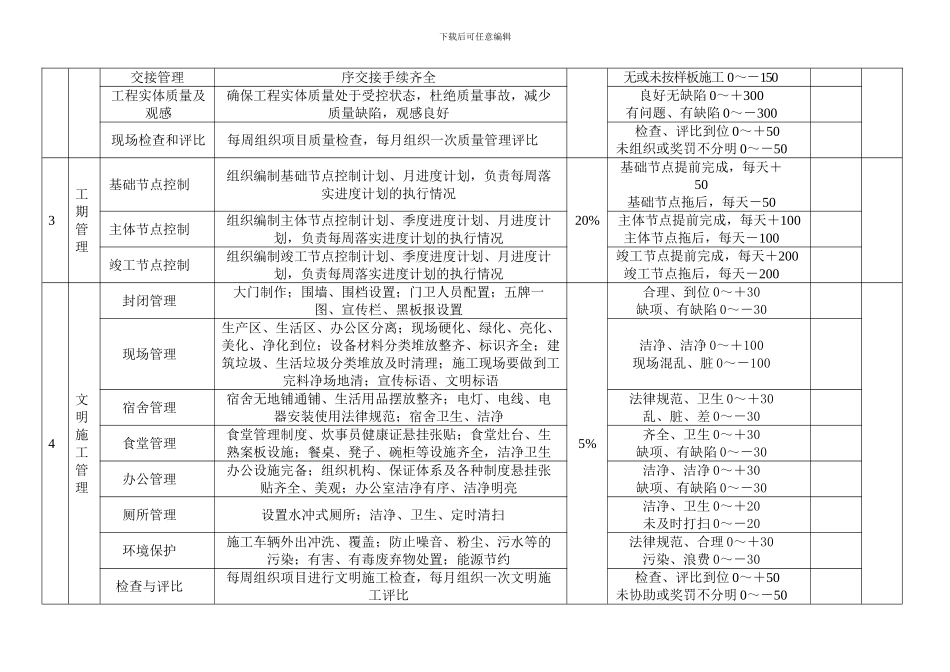 安全质量文明施工工期奖罚规定._第2页