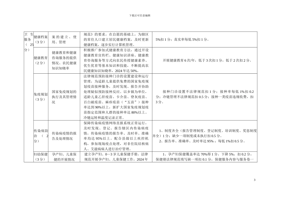 安徽省乡镇卫生院绩效考核评价细则_第3页