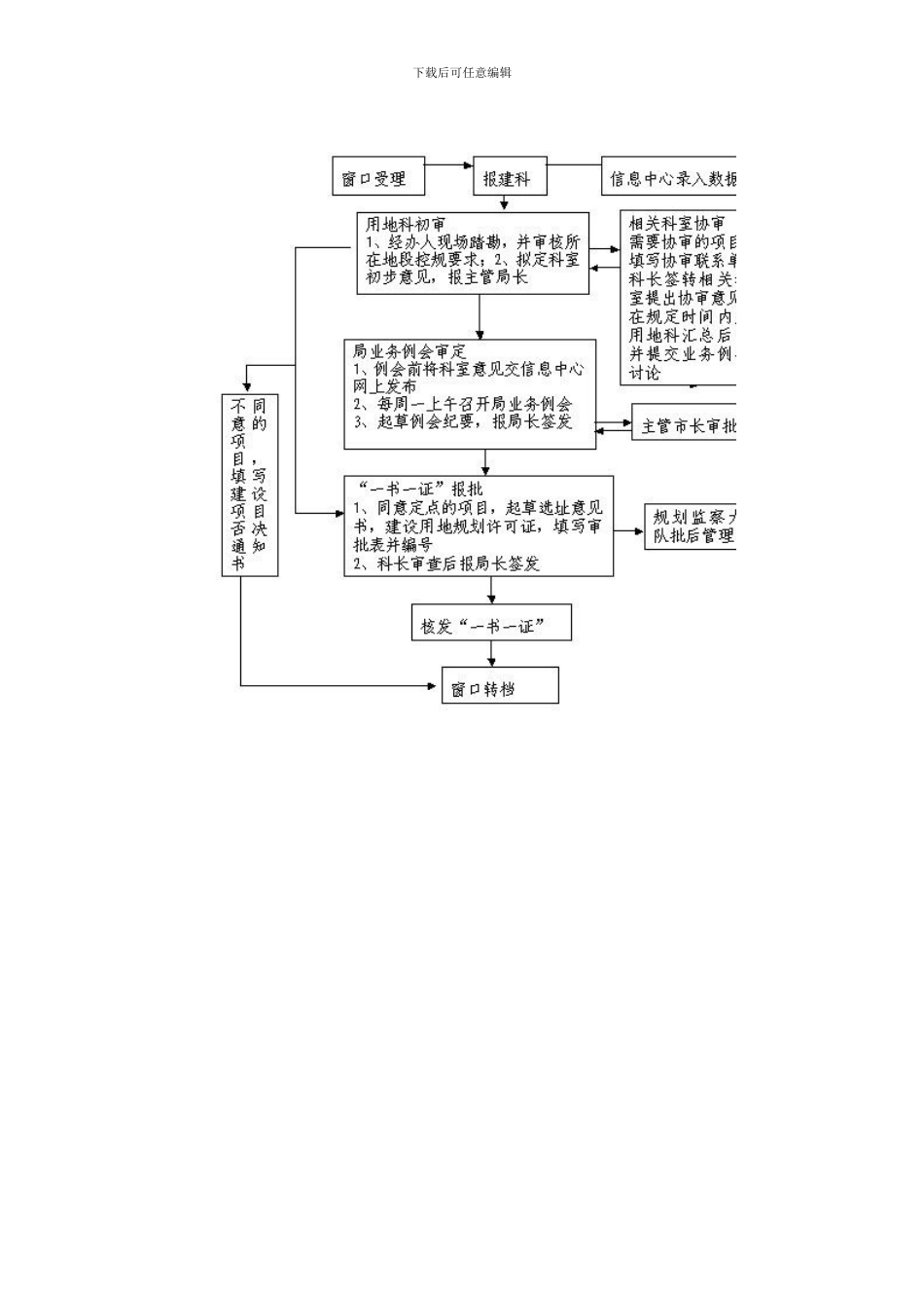 安阳市建设项目选址意见书及建设用地规划许可证审批程序_第3页