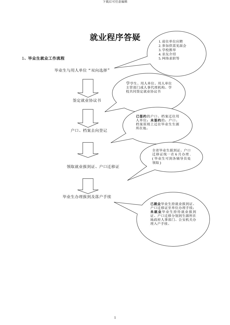 就业程序-协议书使用、报到证等使用答疑_第1页