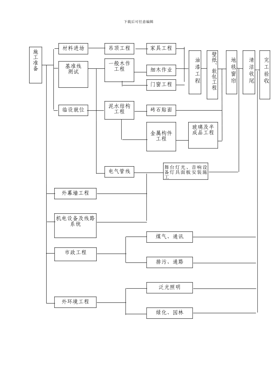 工程协调管理措施方案_第2页