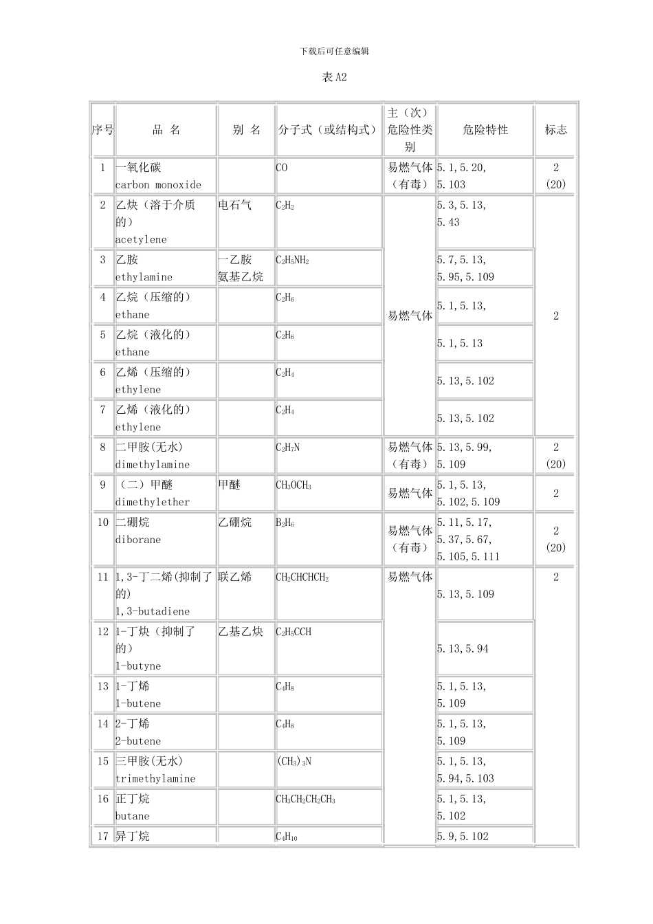 常用危险化学品分类明细表_第3页