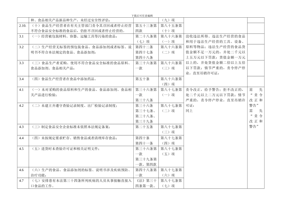 常见食品安全违法行为处罚一览表._第2页