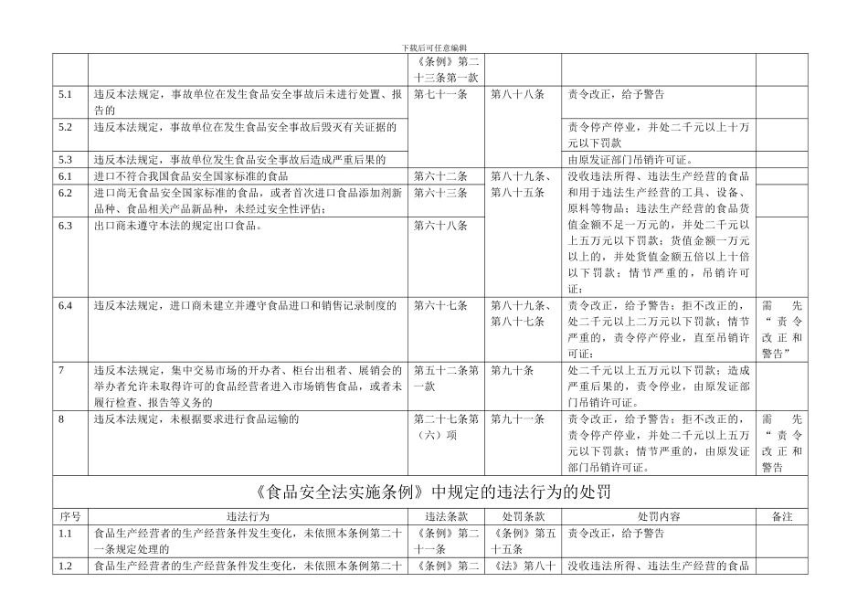 常见食品安全违法行为处罚一览表._第3页
