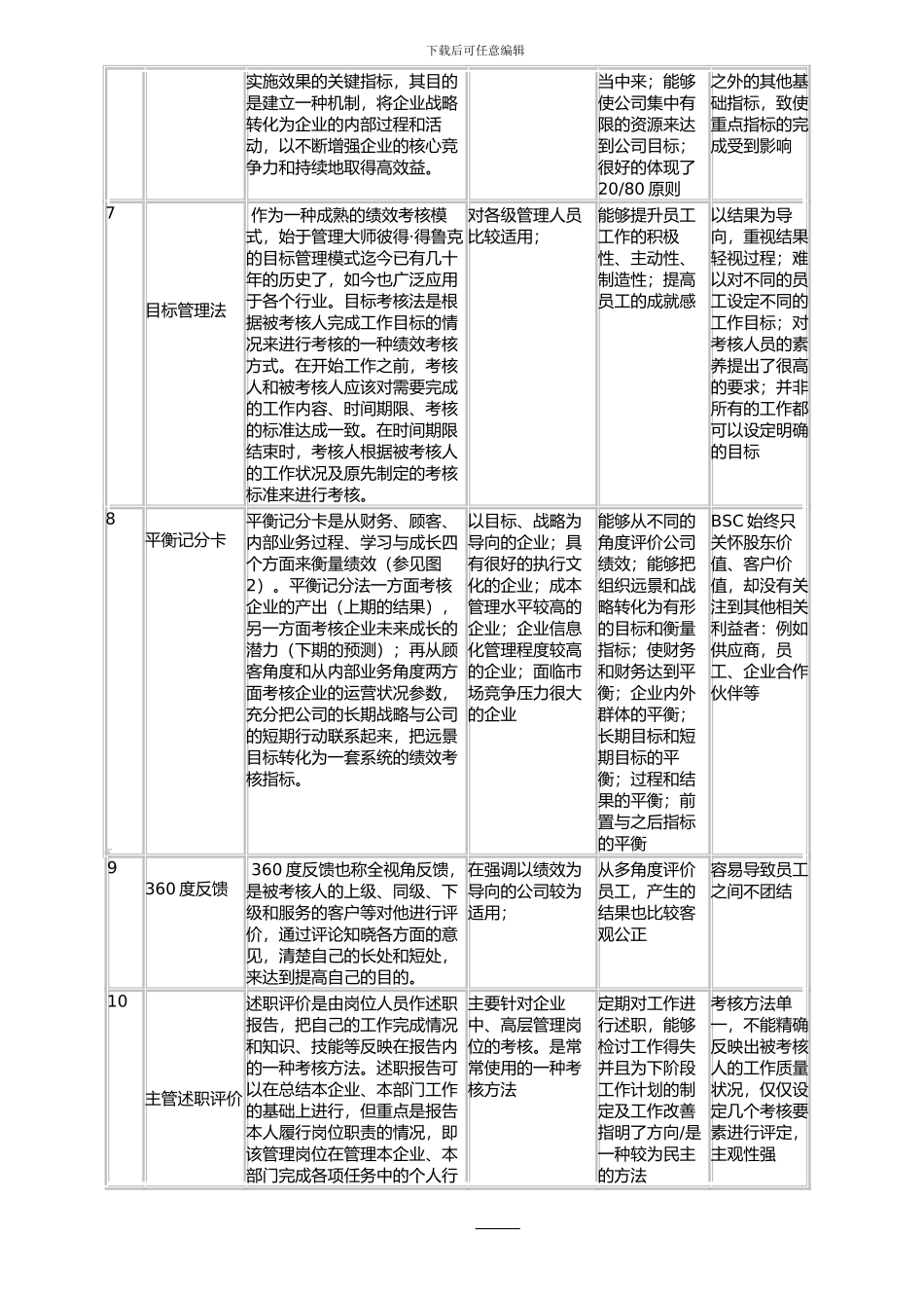 常见的绩效考核方法及应用简表_第2页