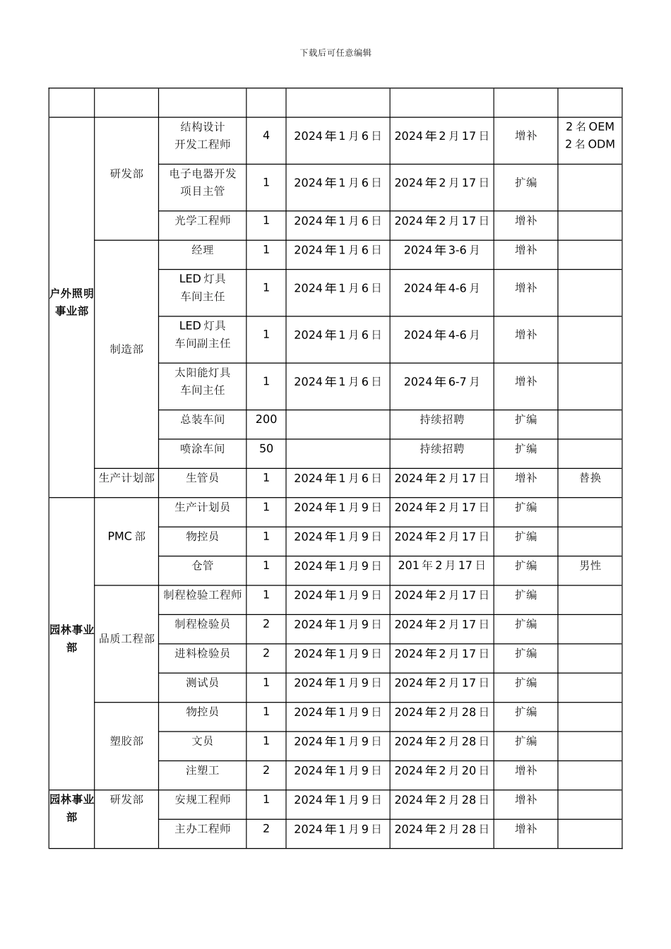 年度招聘计划方案_第2页