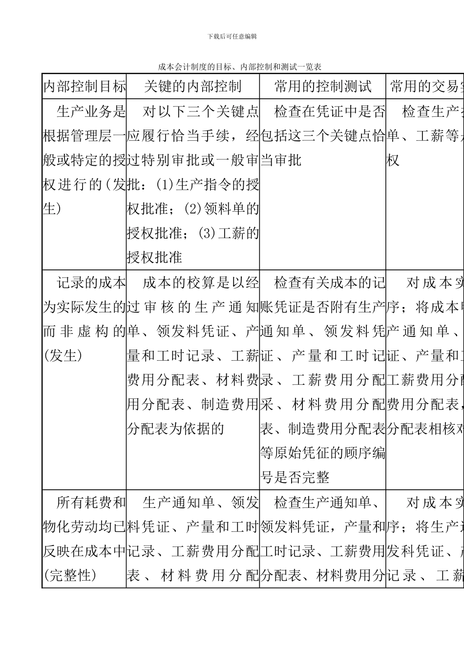 成本会计制度的控制目标、内部控制和测试一览表_第1页