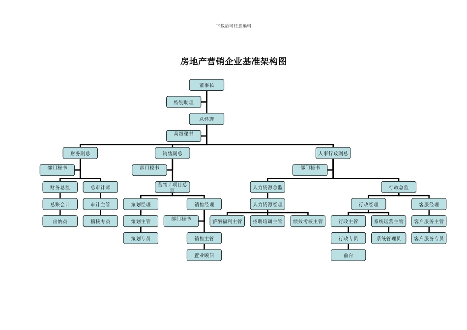房地产营销企业基准岗位配置及职责说明_第3页