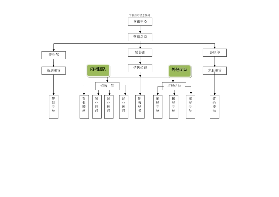 房地产营销部组织架构及岗位职责_第2页