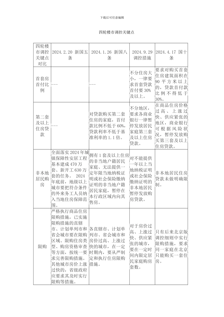 房地产限购政策及其绩效分析_第2页