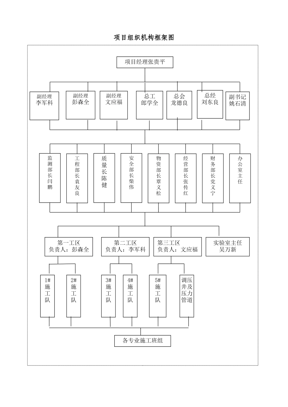 2025年项目管理项目管理组织机构图_第1页