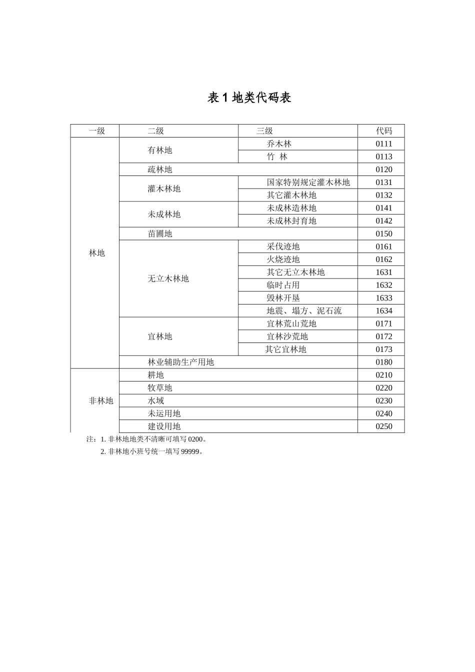 2025年林权因子代码表_第2页