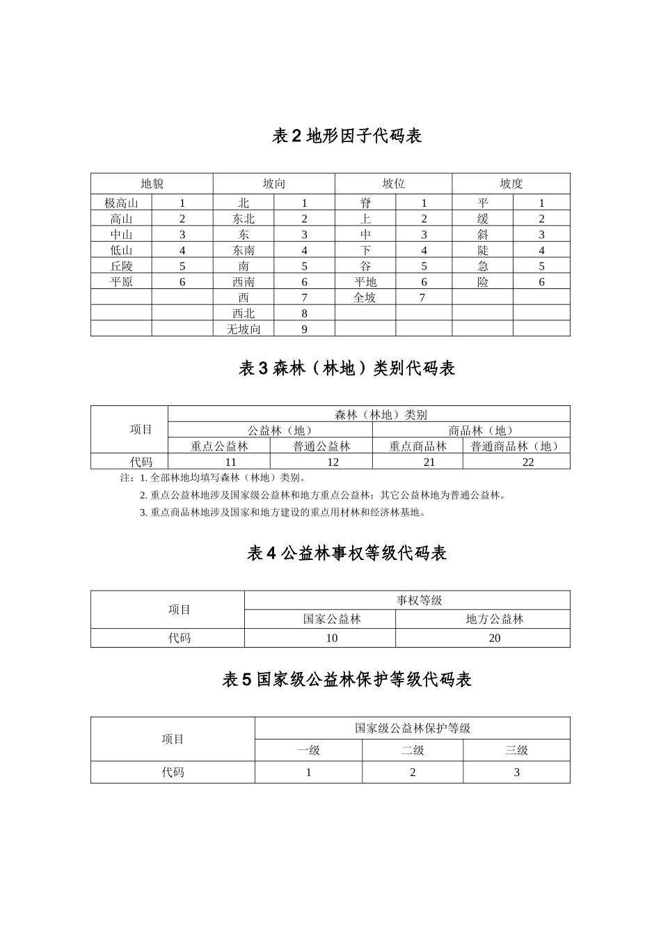 2025年林权因子代码表_第3页