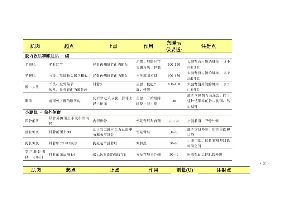 2025年肉毒毒素注射剂量汇总_第3页