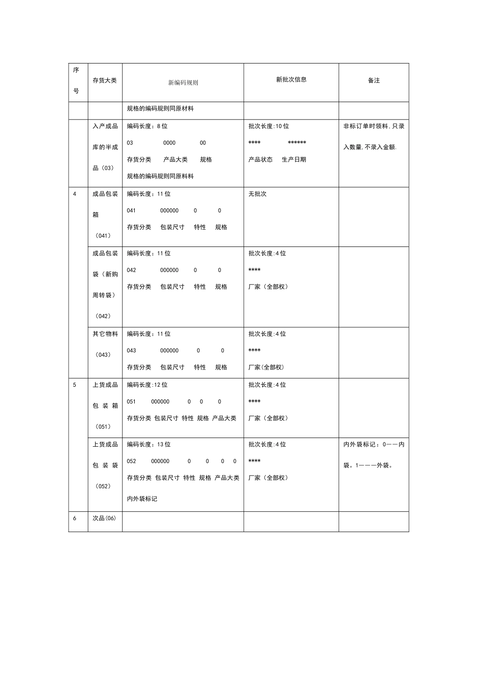 2025年食品行业编码规则_第3页