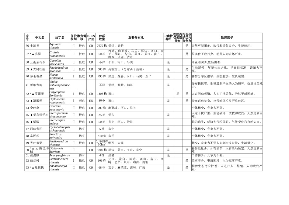 2025年云南省野生动植物极小种群物种表_第3页