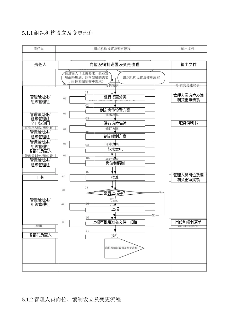 2025年组织机构机构岗位及编制管理程序_第2页