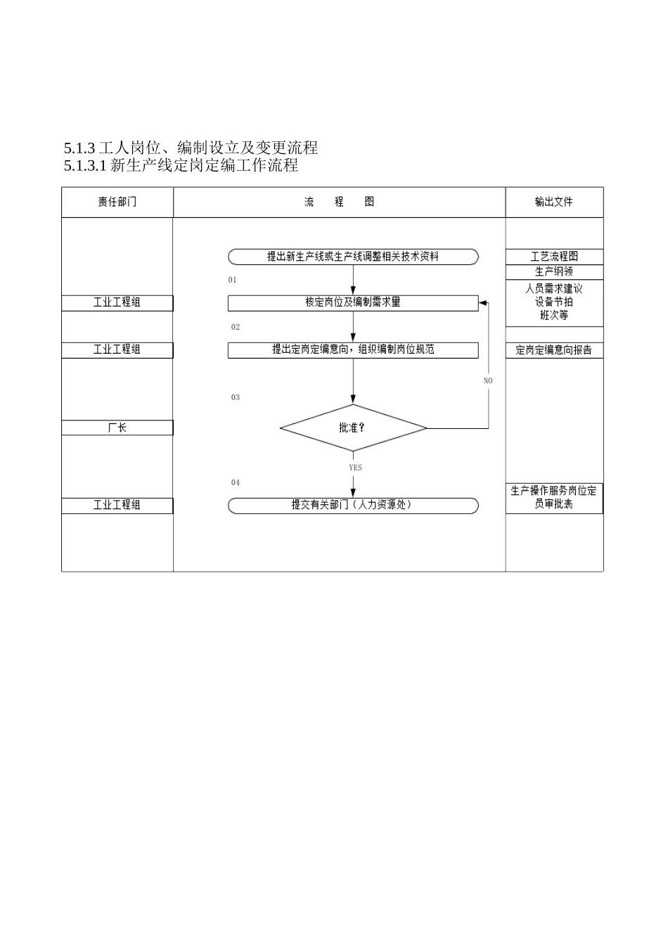 2025年组织机构机构岗位及编制管理程序_第3页