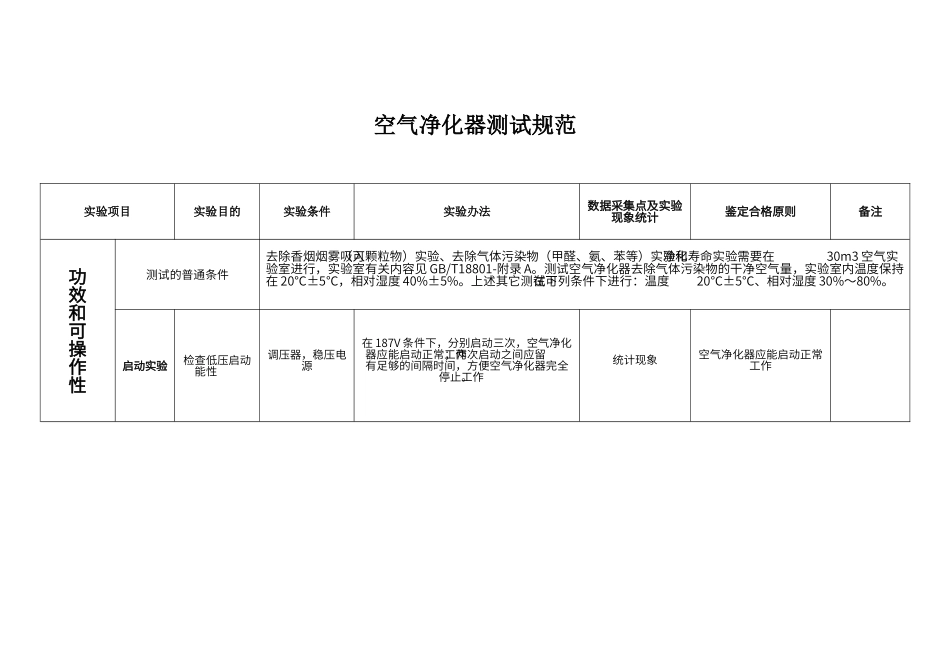 2025年空气净化器功能性测试规范初稿_第1页