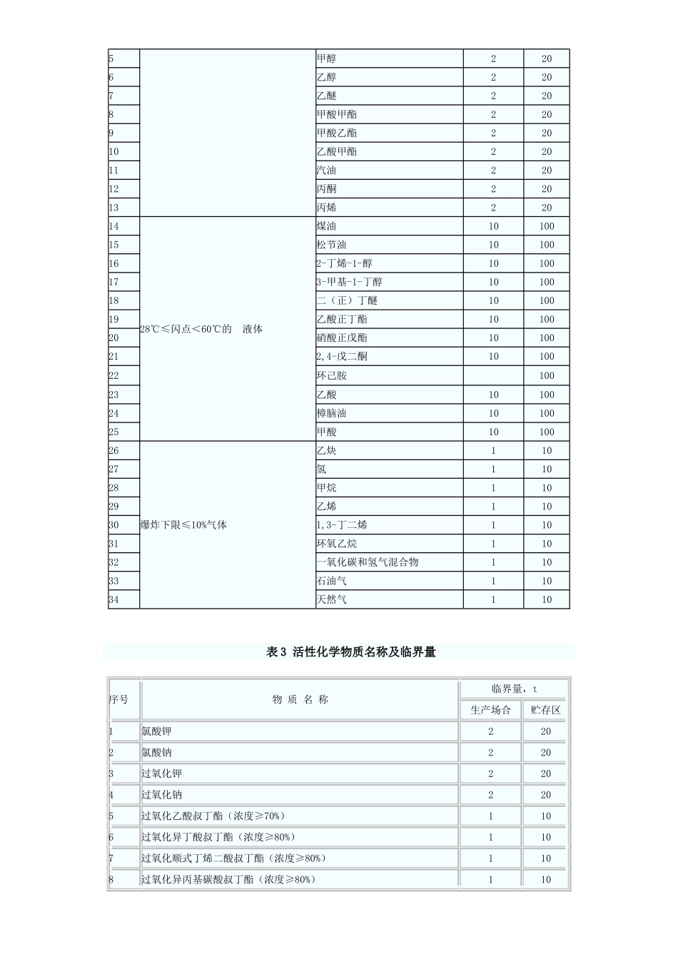 2025年重大危险源临界量_第2页