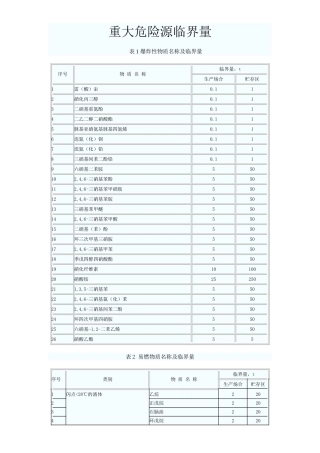 2025年重大危险源临界量