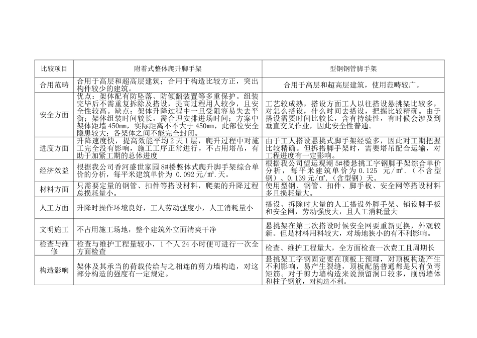 2025年爬架和悬挑架经济性对比分析报告_第2页