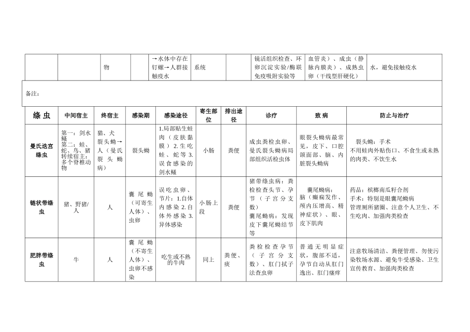 2025年寄生虫寄生虫表格总结_第2页