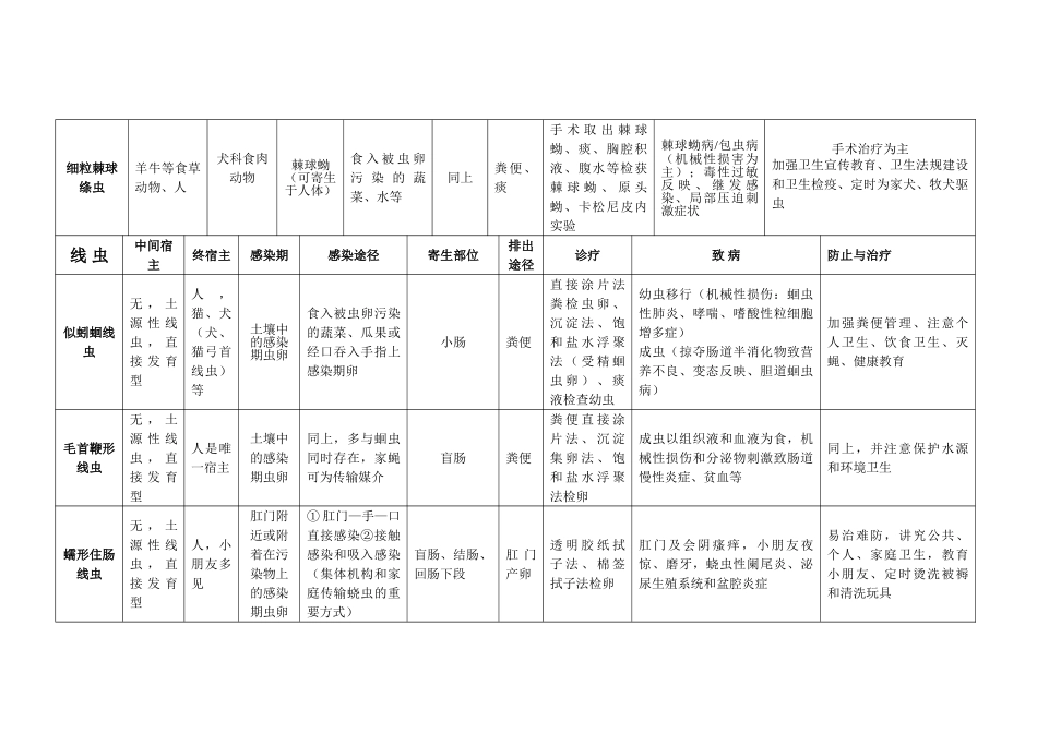 2025年寄生虫寄生虫表格总结_第3页