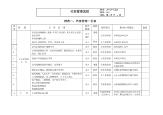 (房地产档案管理)档案管理一览表