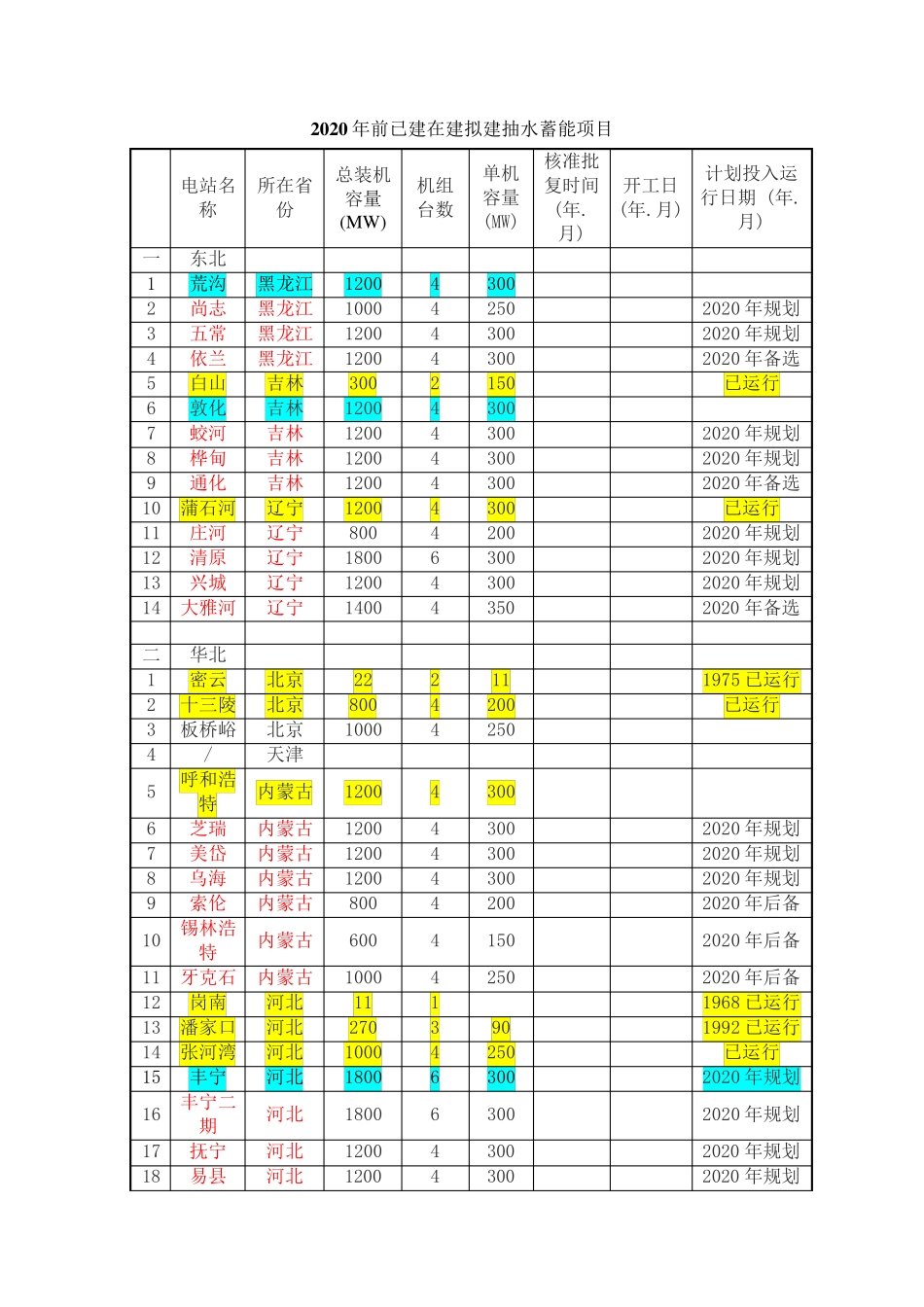 2020年前后抽水蓄能电站已建在建规划项目一览表_第2页