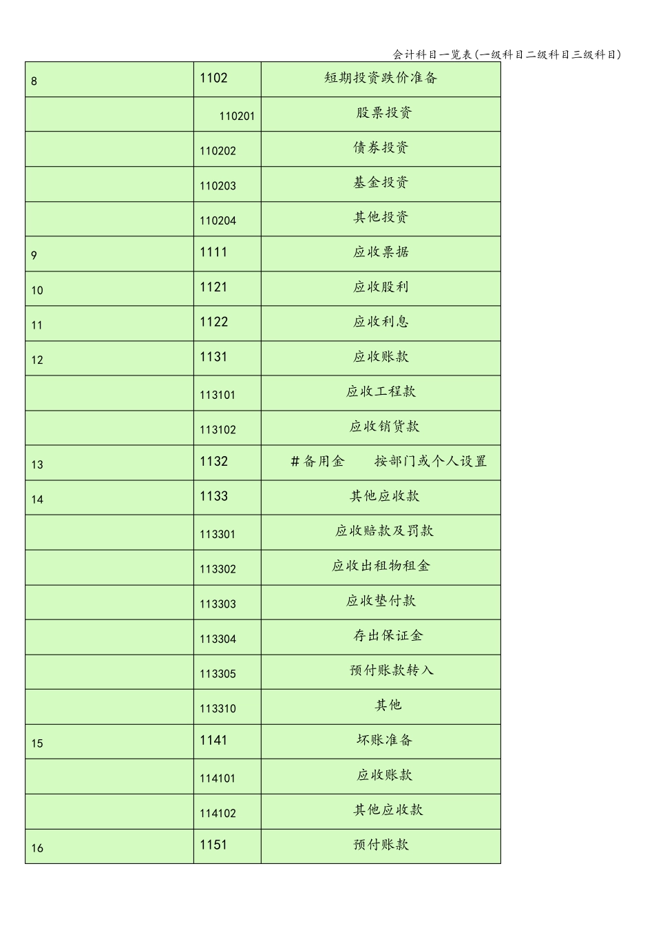 会计科目一览表(一级科目二级科目三级科目)_第2页