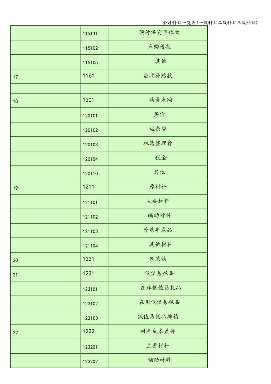 会计科目一览表(一级科目二级科目三级科目)_第3页