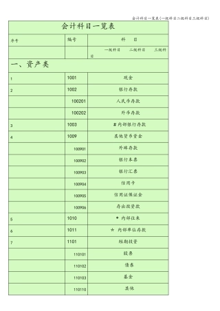 会计科目一览表(一级科目二级科目三级科目)