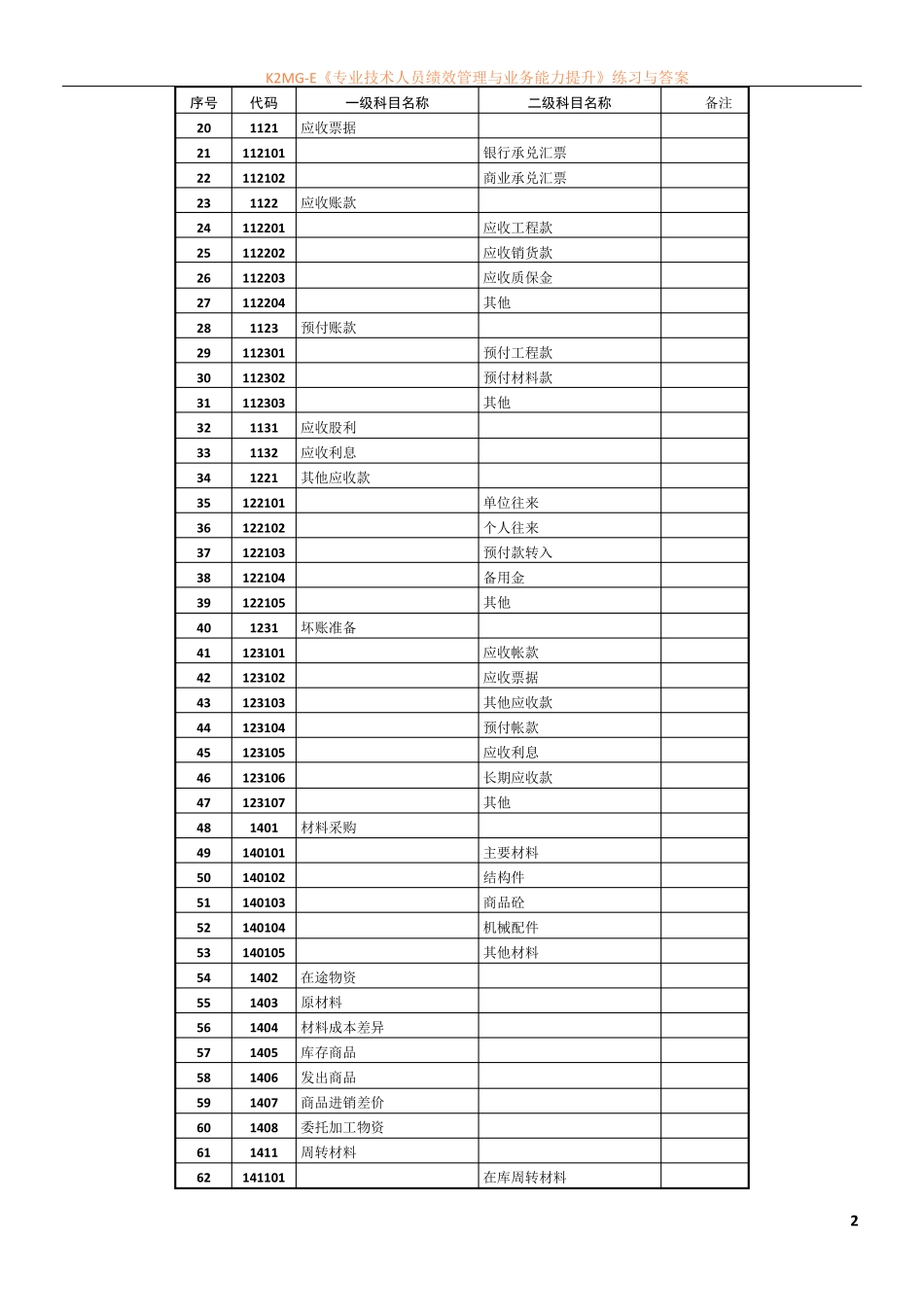 会计科目及科目代码一览表_第2页