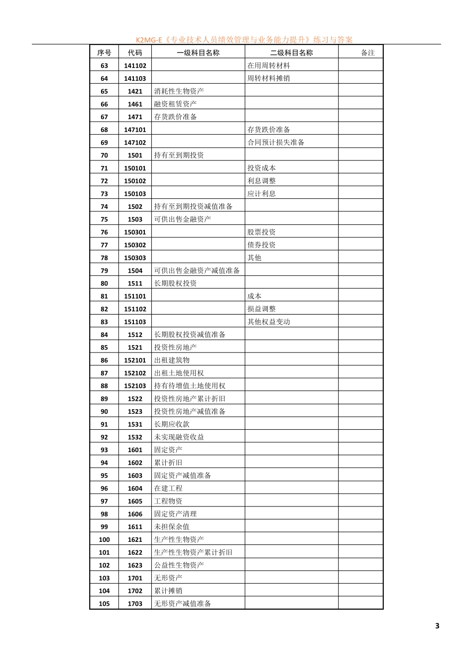 会计科目及科目代码一览表_第3页