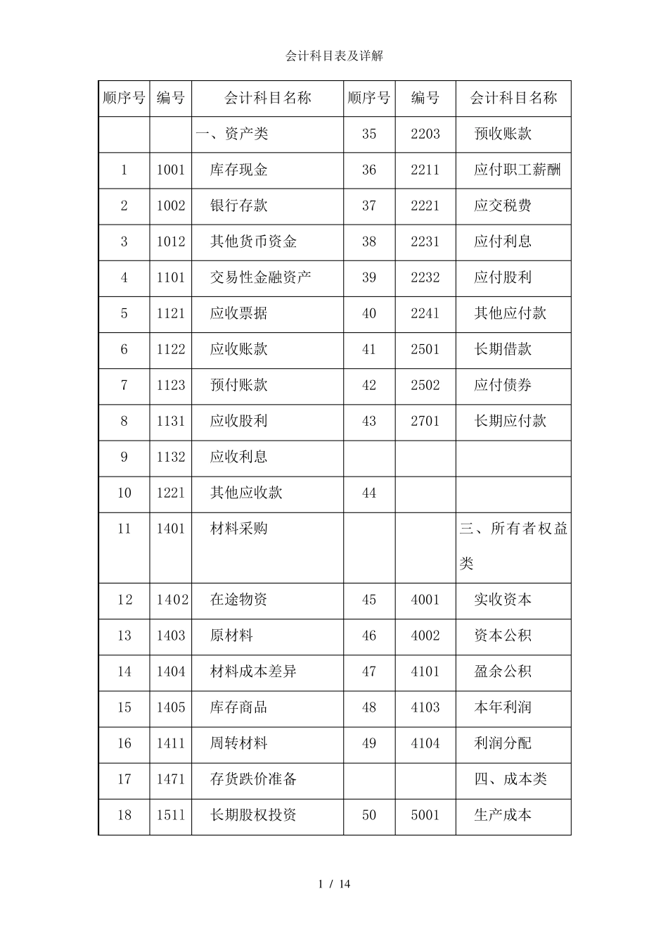 会计科目表及详解_第1页
