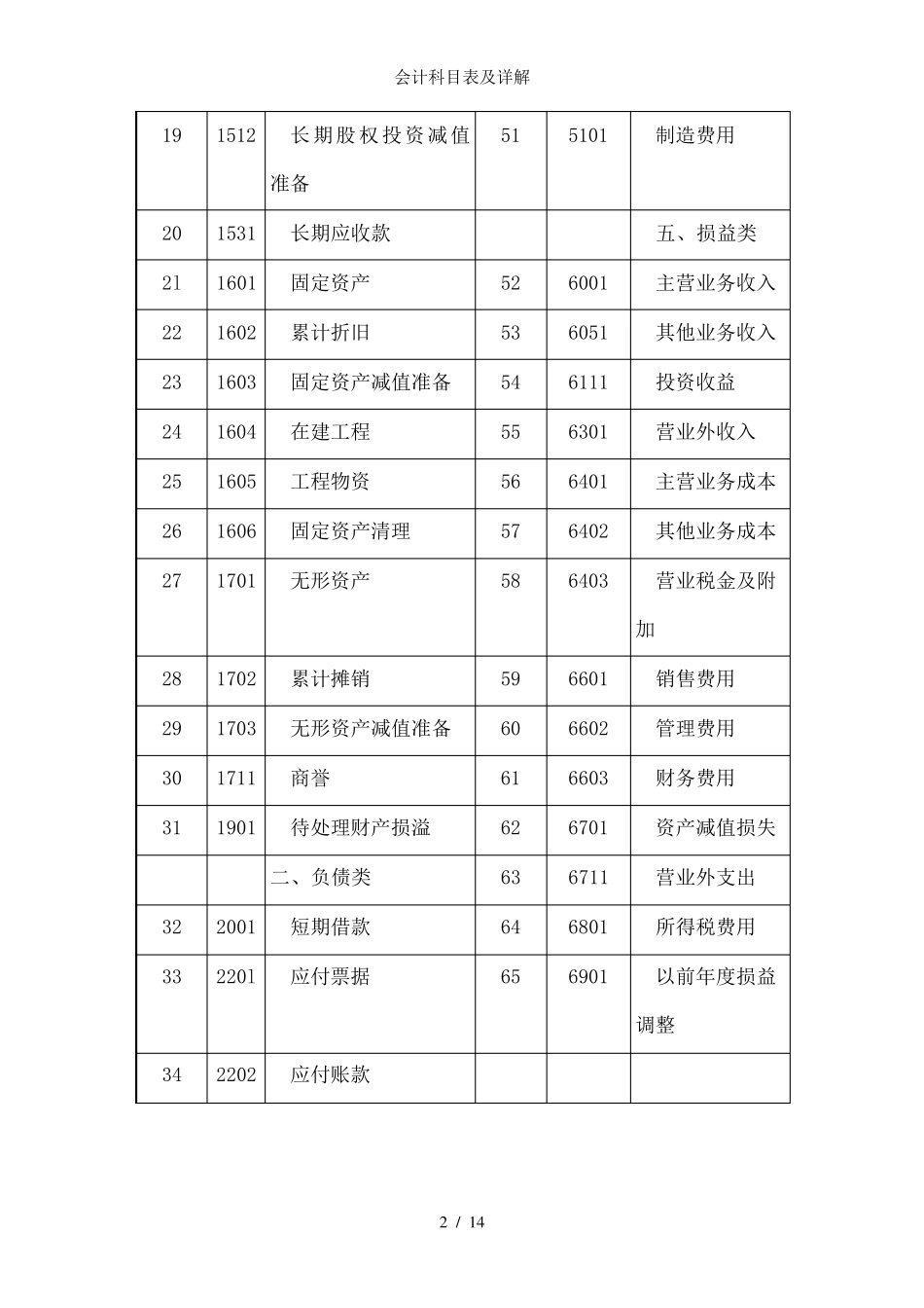 会计科目表及详解_第2页