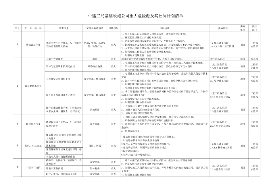 基础设施公司重大危险源清单及控制措施_第1页