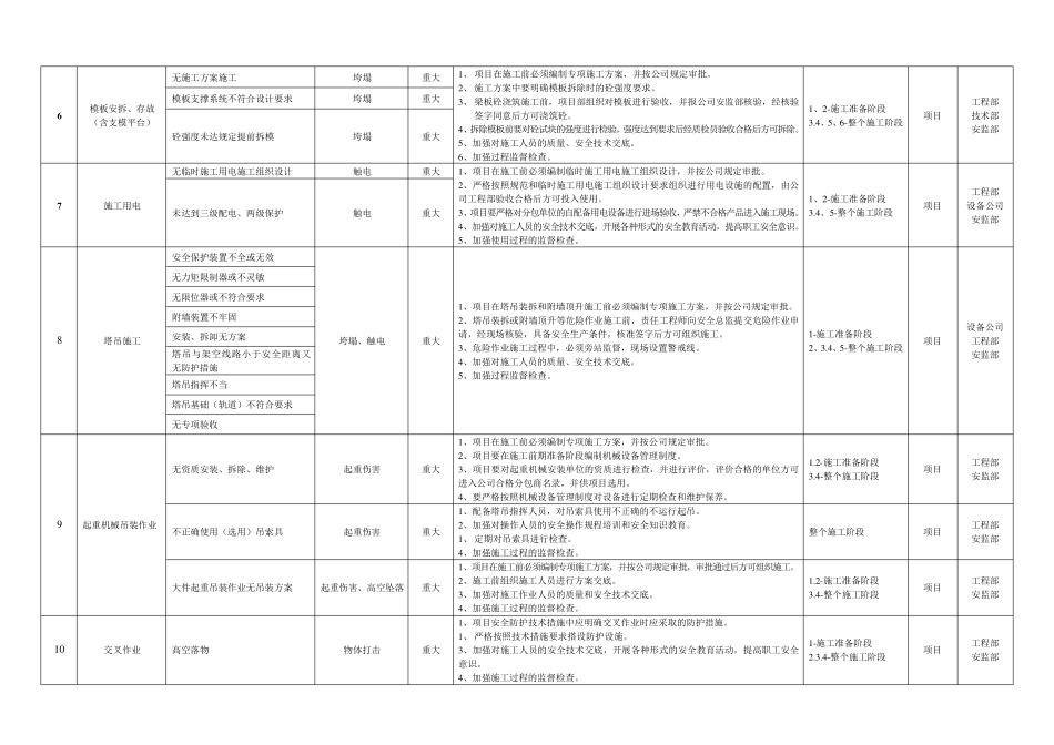 基础设施公司重大危险源清单及控制措施_第2页
