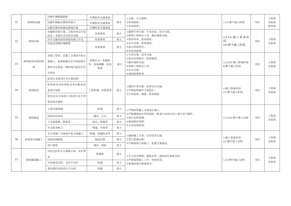 基础设施公司重大危险源清单及控制措施_第3页
